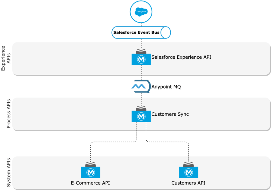 API layers