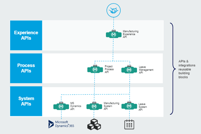 API-led architecture