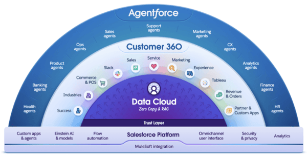 Diagram of the Salesforce suite of products working together in layers