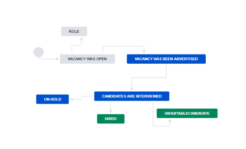 Recruitment - vacancy workflow