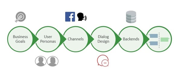 Chatbot - gathering requirements