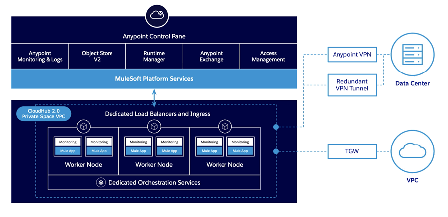 CloudHub 2.0 components