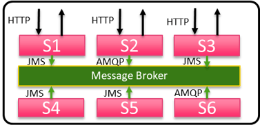 Composite (Hybrid) approch to microservices architecture