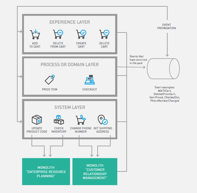 Event Driven state management over Layered APIs