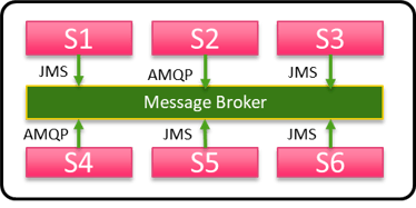 Event-driven (Asynchronous) microservices architecture