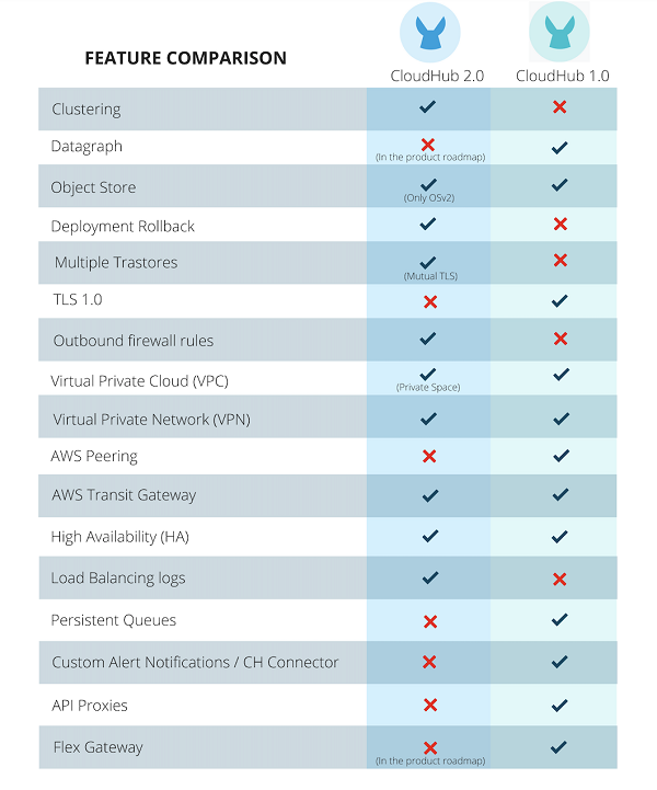 Feature comparison CloudHub 1 and 2