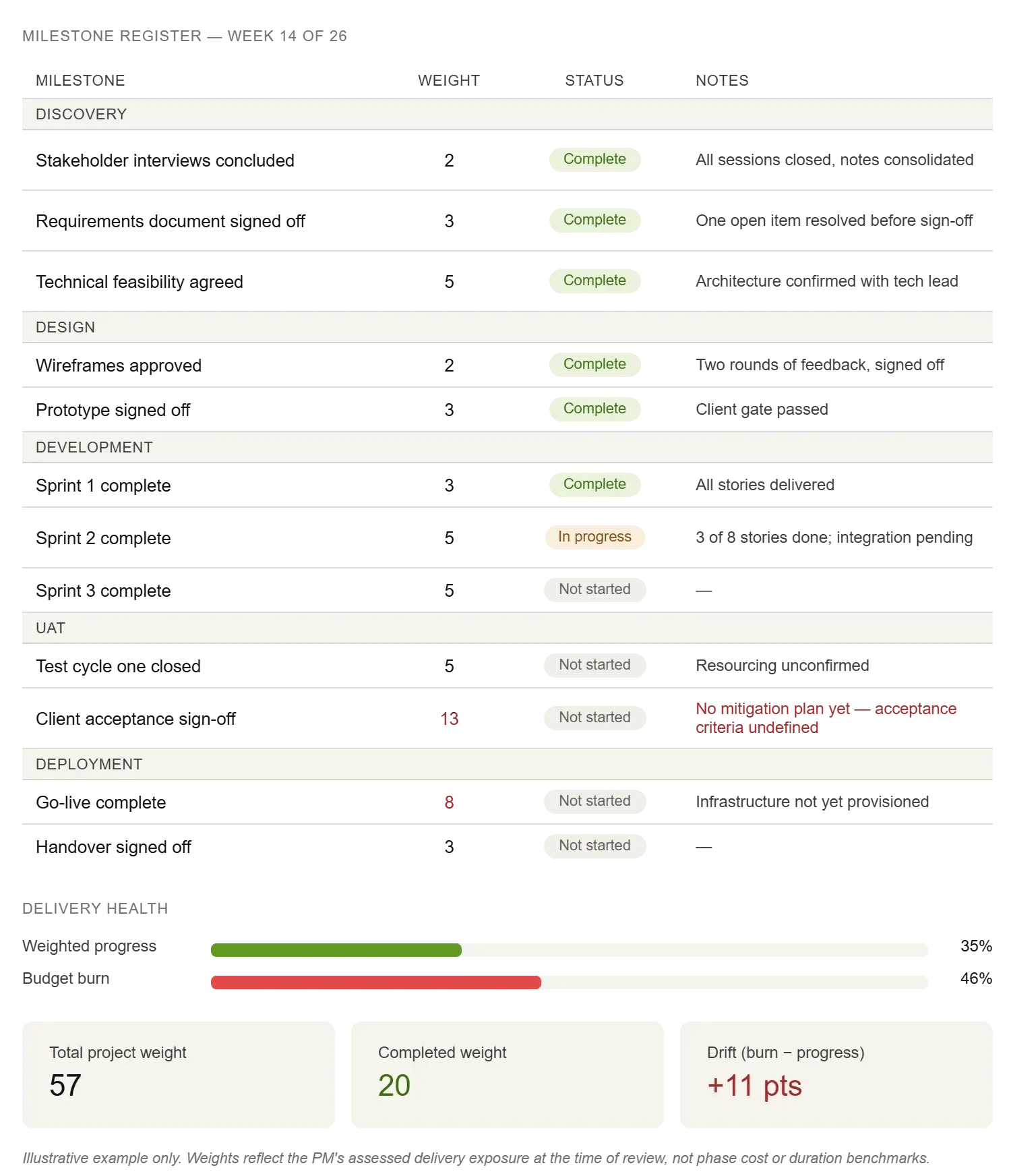 Example of a project register