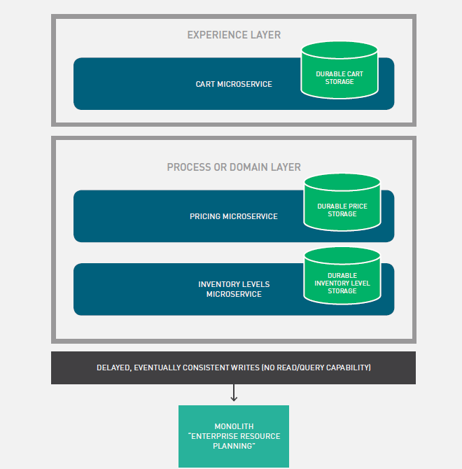 Isolating state and Layered APIs