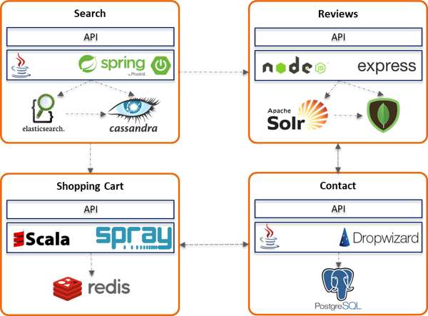 Examples of microservices communicating via APIs