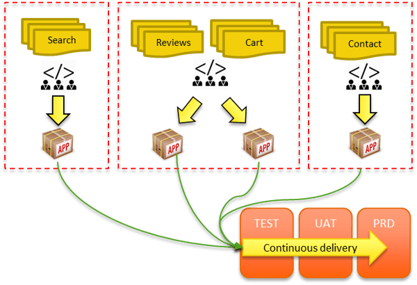 Microservices and DevOp