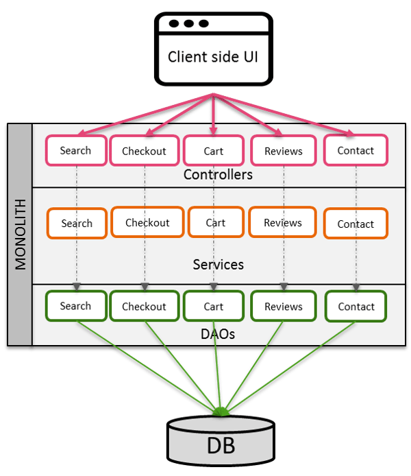 Before microservices; a traditional “monolithic” application