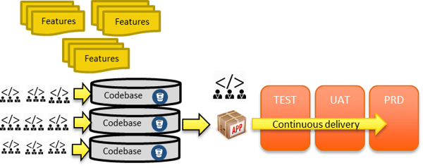 Traditional continuous delivery approach