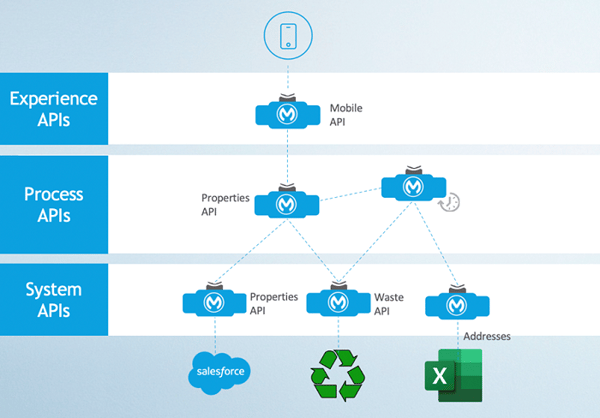 MuleSoft Anypoint platform - APIs layers