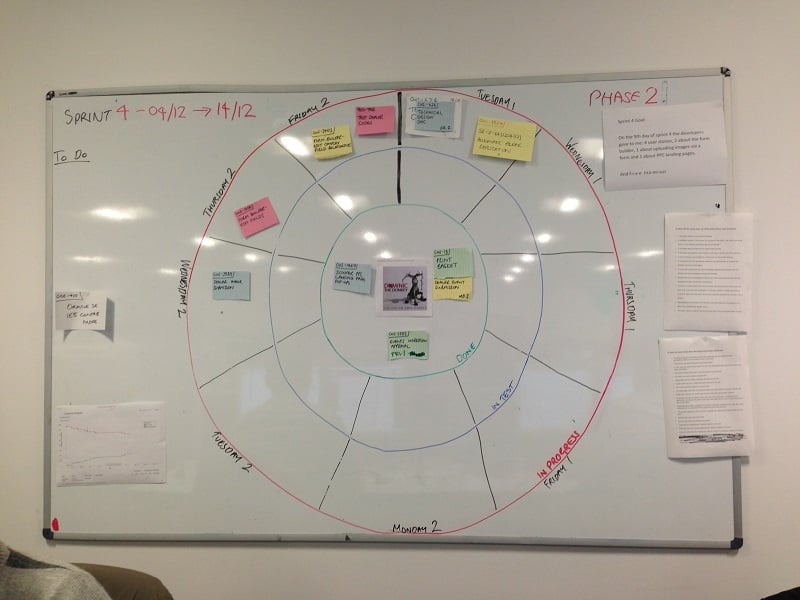 The bullseye (not bored) scrum board