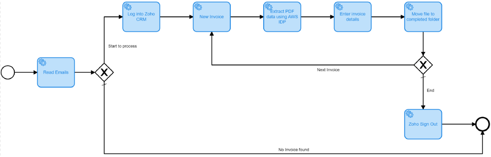 RPA process of text extraction