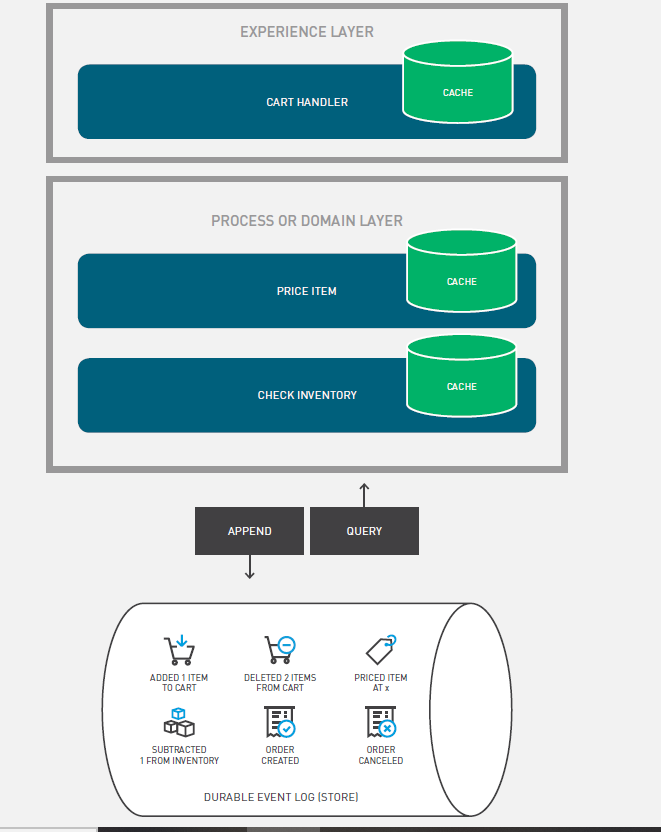 Replicating state in Layered APIs