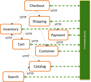 Request-Response (Synchronous) and Service Discovery microservices architecture