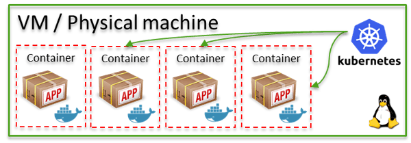 Container management platforms