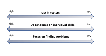 Testing what approach to choose