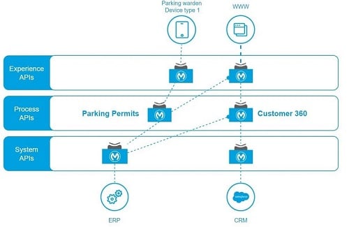 API-led system integration