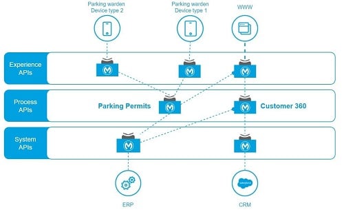 The real value of API-led connectivity from a Project Manager perspective