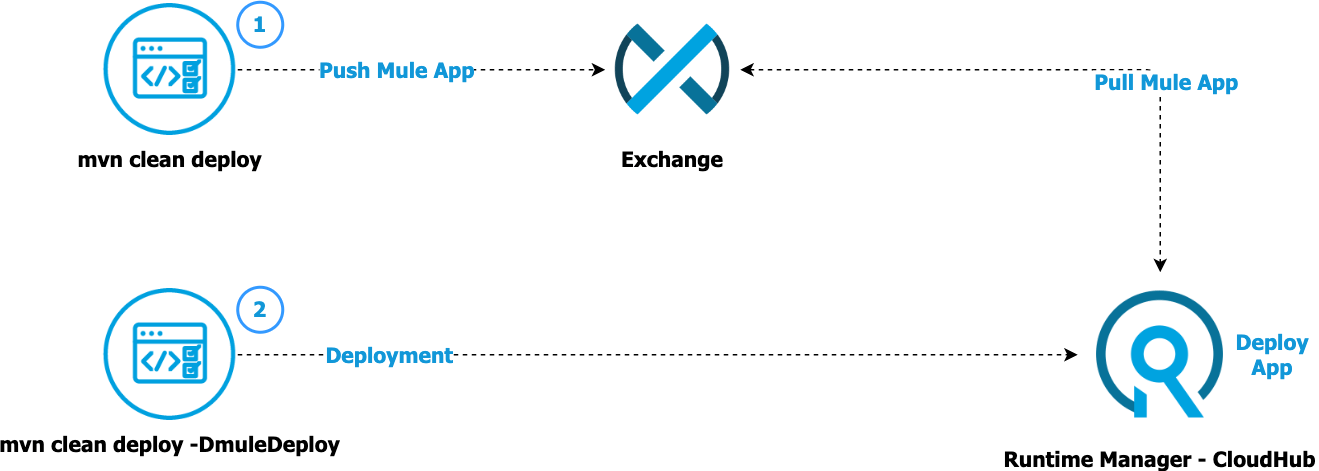 Deploy to CloudHub 2.0 using Maven and Connected Apps