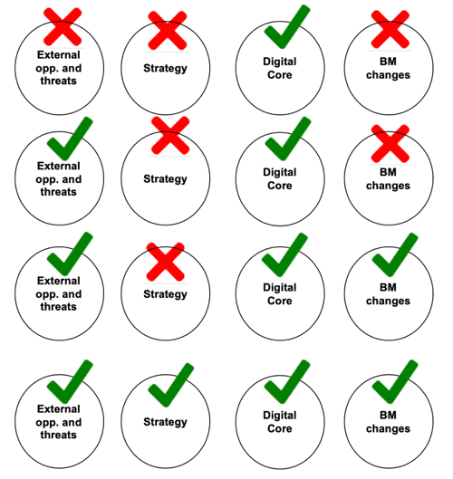 Approach to digital transformation