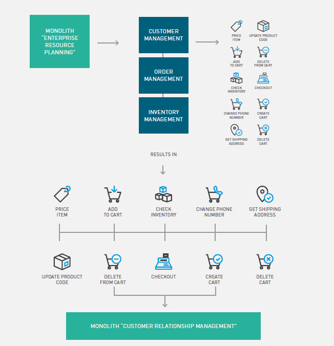 fine-graned soa