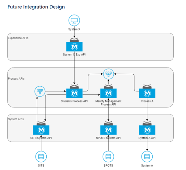 future API integration design