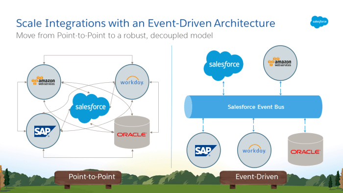 scale integration with event-driven architecture