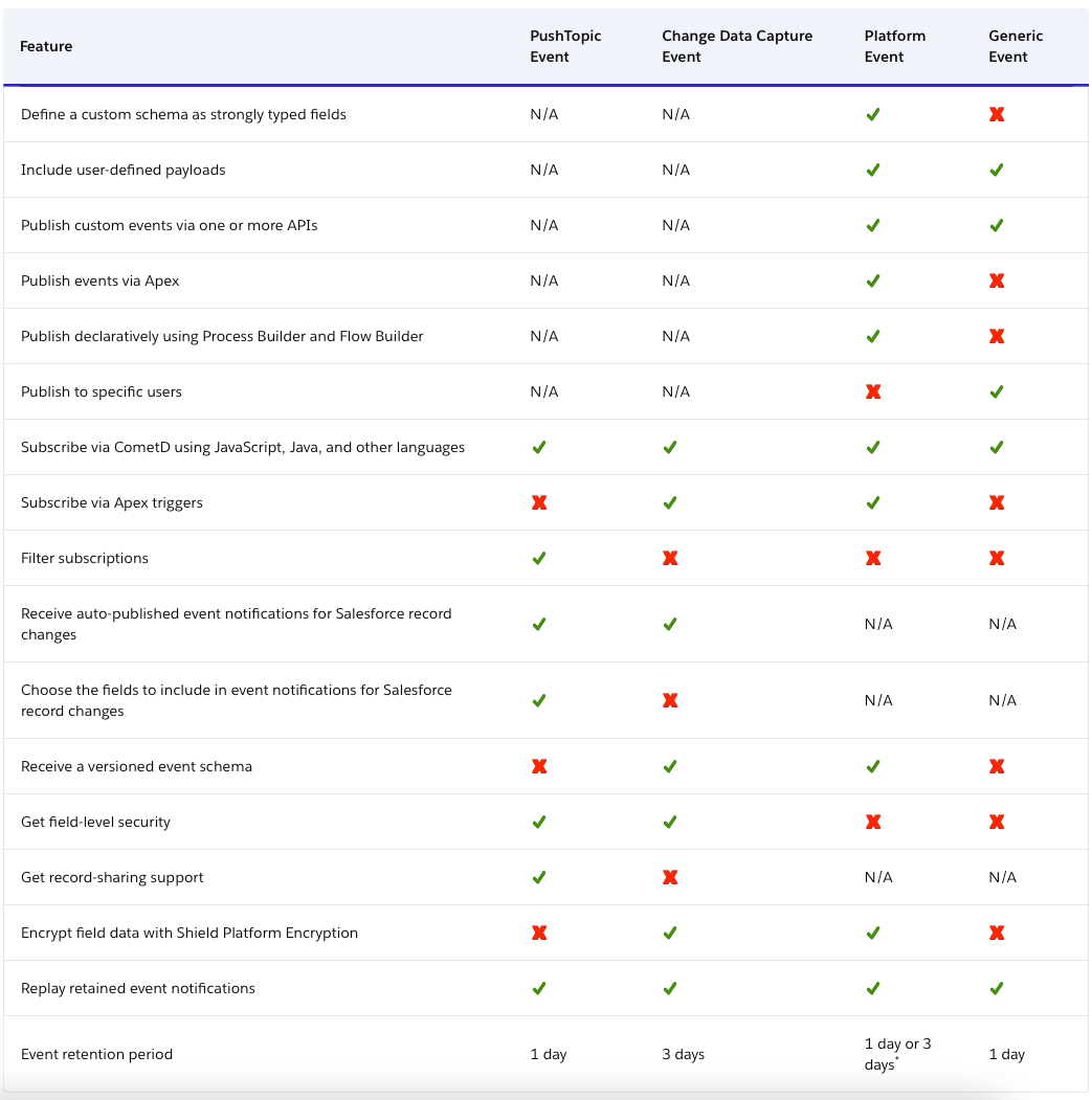 Salesforce Event-Driven Architecture with MuleSoft