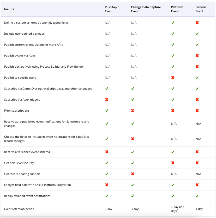 Comparing event features