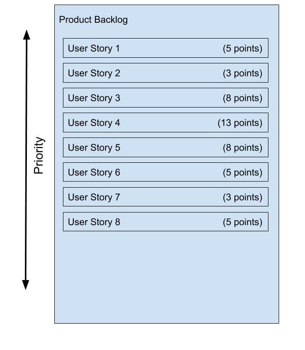 Product Backlog Example