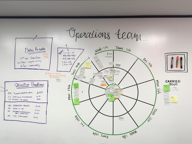 Agile board for the Operations team