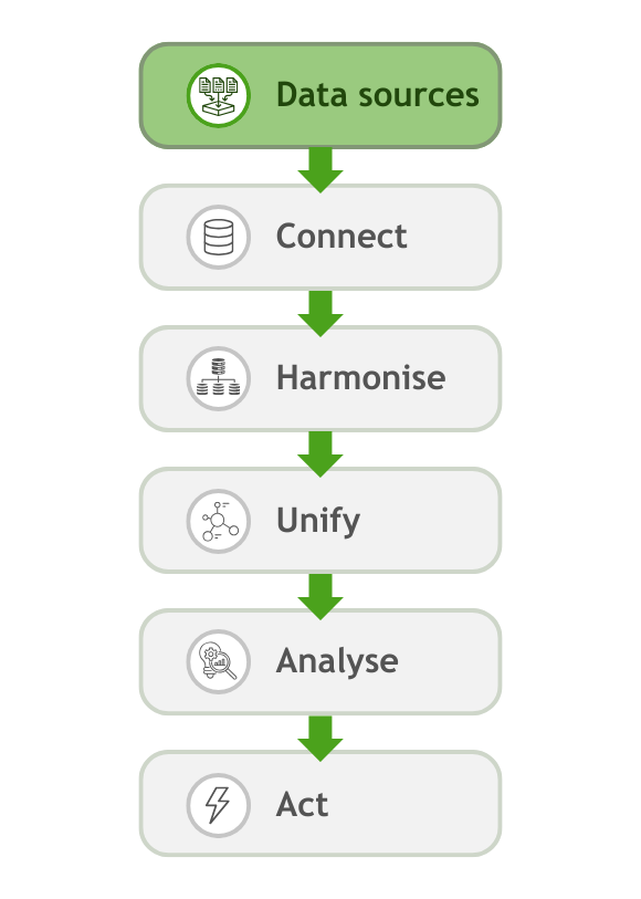 The business user's guide to Data Cloud