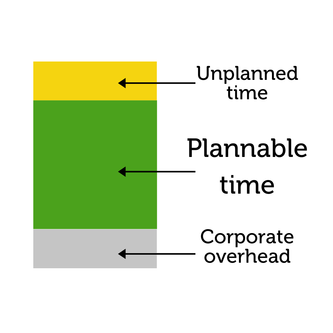 Capacity planning agile project management