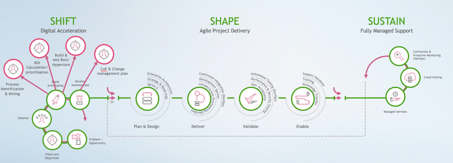 Shift, Shape, Sustain - customer engagement framework
