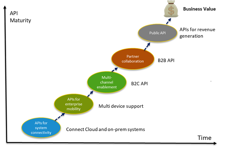 Stages of API maturity