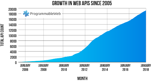 Growth of ProgrammableWeb API directory since 2005